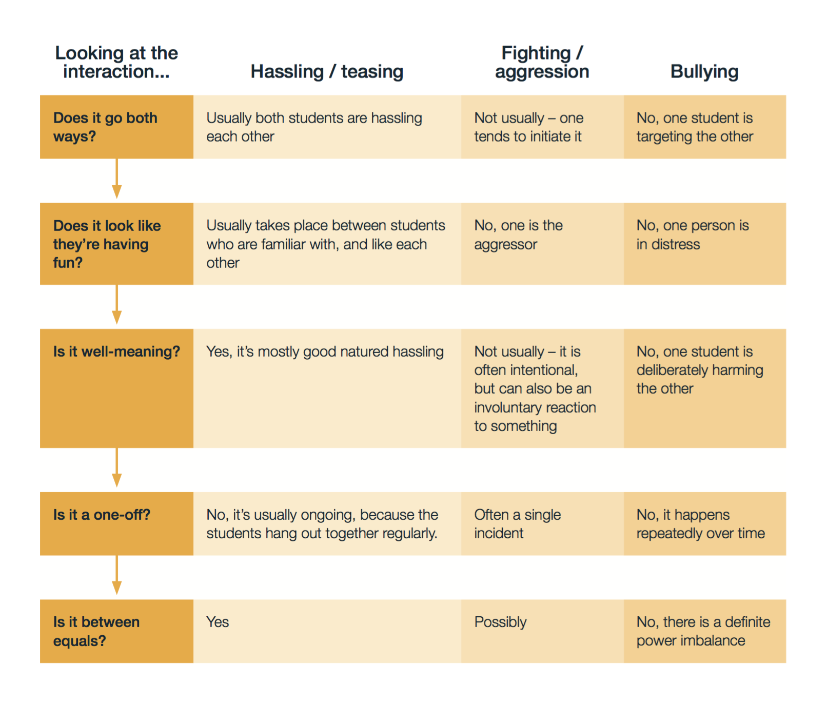 Stages Of Bullying